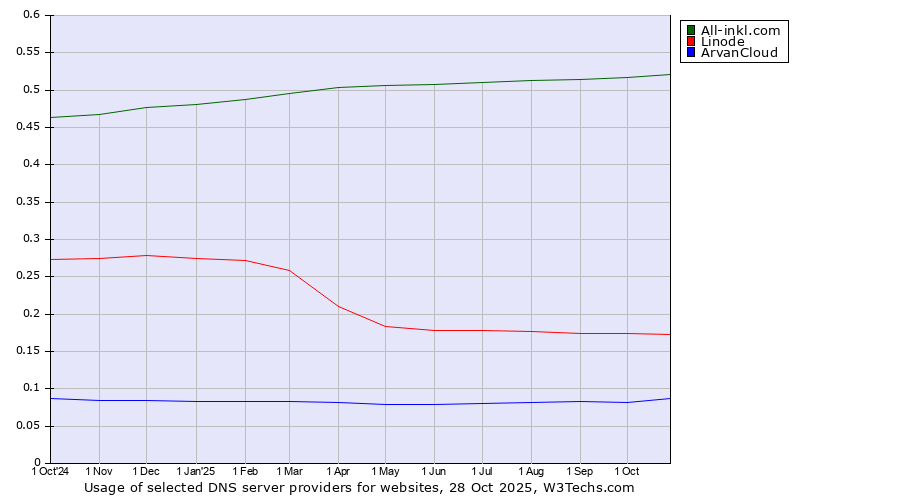 Historical trends in the usage of All-inkl.com vs. Linode vs. ArvanCloud