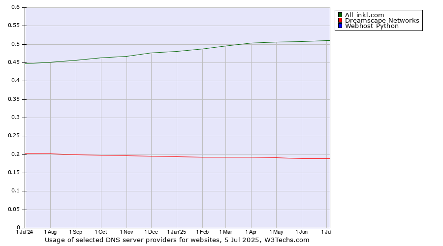 Historical trends in the usage of All-inkl.com vs. Dreamscape Networks vs. Webhost Python