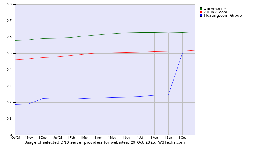 Historical trends in the usage of Automattic vs. All-inkl.com vs. Hosting.com Group