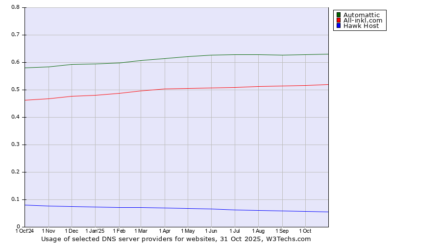 Historical trends in the usage of Automattic vs. All-inkl.com vs. Hawk Host