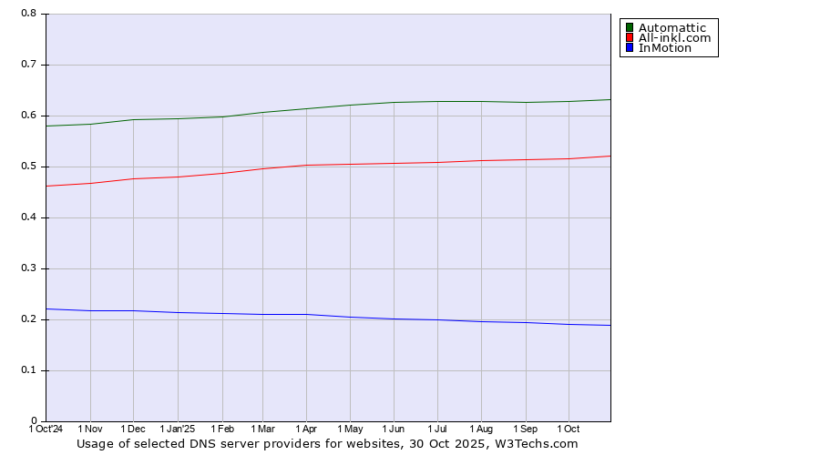 Historical trends in the usage of Automattic vs. All-inkl.com vs. InMotion