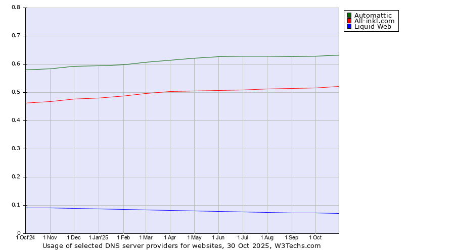 Historical trends in the usage of Automattic vs. All-inkl.com vs. Liquid Web