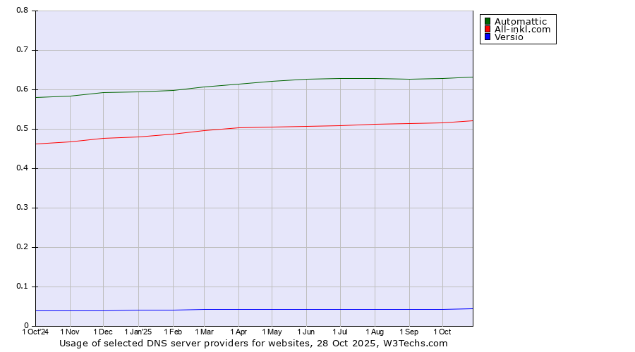 Historical trends in the usage of Automattic vs. All-inkl.com vs. Versio