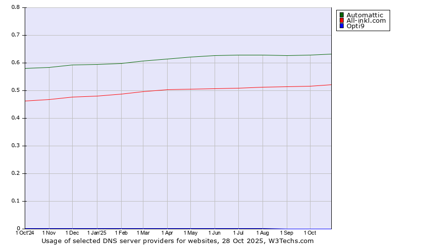 Historical trends in the usage of Automattic vs. All-inkl.com vs. Opti9