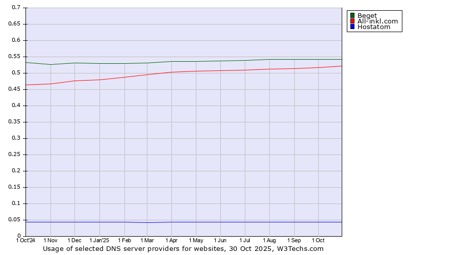 Historical trends in the usage of Beget vs. All-inkl.com vs. Hostatom