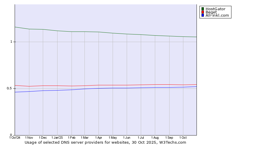 Historical trends in the usage of HostGator vs. Beget vs. All-inkl.com