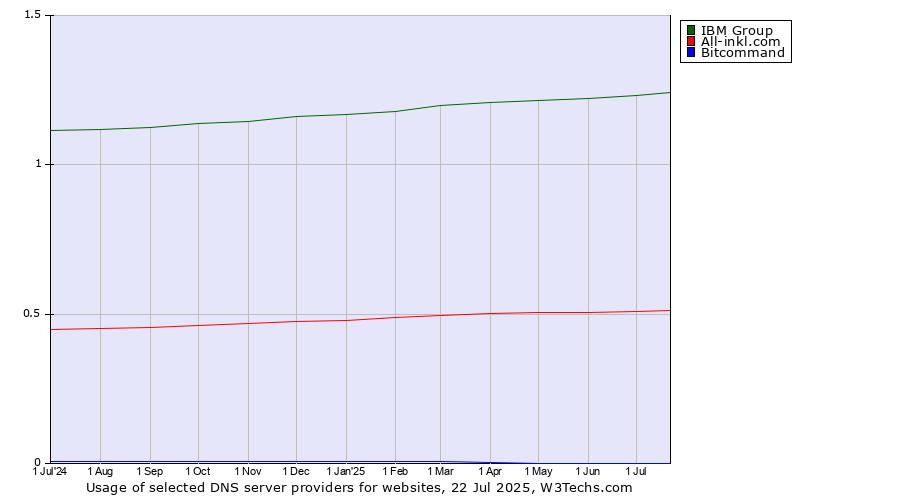 Historical trends in the usage of IBM Group vs. All-inkl.com vs. Bitcommand