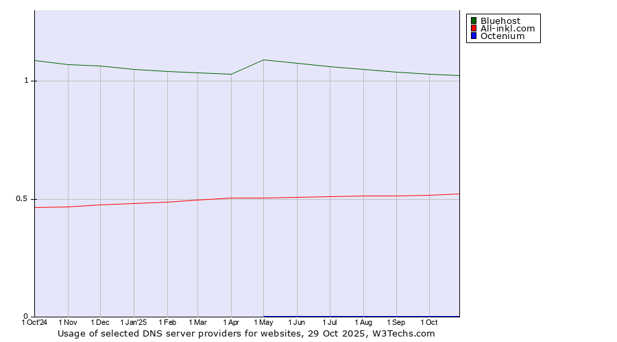 Historical trends in the usage of Bluehost vs. All-inkl.com vs. Octenium