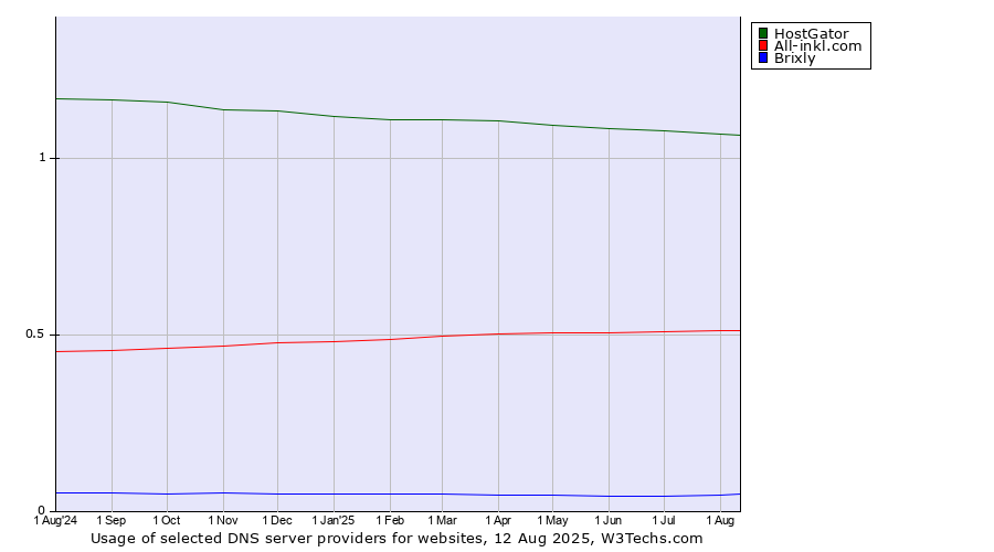 Historical trends in the usage of HostGator vs. All-inkl.com vs. Brixly