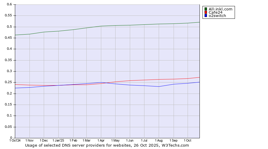 Historical trends in the usage of All-inkl.com vs. Cafe24 vs. o2switch