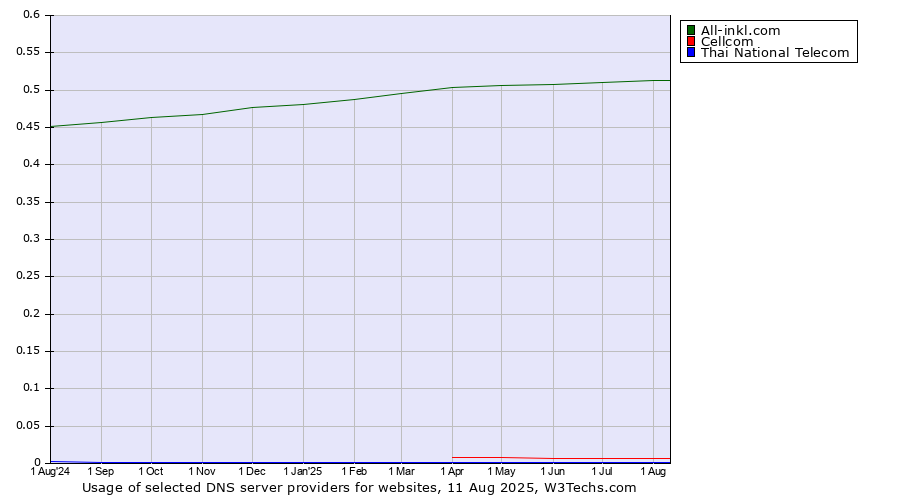 Historical trends in the usage of All-inkl.com vs. Cellcom vs. Thai National Telecom