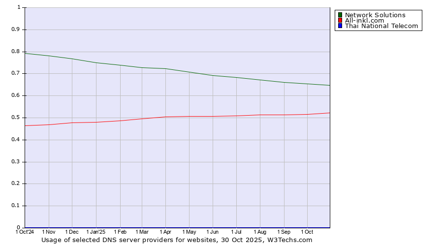 Historical trends in the usage of Network Solutions vs. All-inkl.com vs. Thai National Telecom