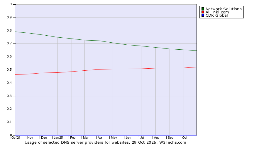 Historical trends in the usage of Network Solutions vs. All-inkl.com vs. CDK Global
