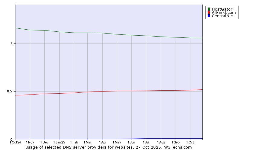 Historical trends in the usage of HostGator vs. All-inkl.com vs. CentralNic