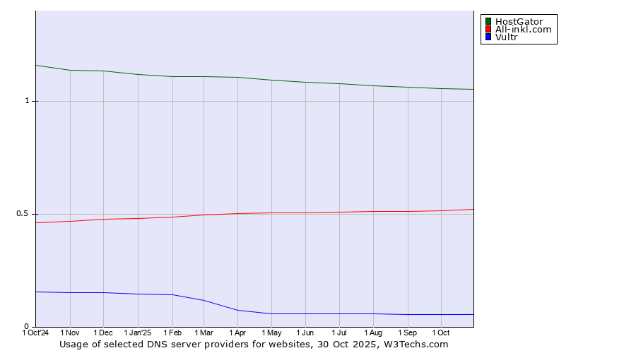 Historical trends in the usage of HostGator vs. All-inkl.com vs. Vultr