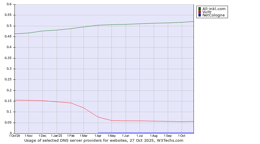 Historical trends in the usage of All-inkl.com vs. Vultr vs. NetCologne