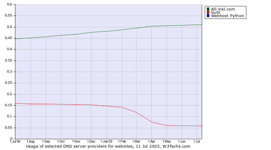 Historical trends in the usage of All-inkl.com vs. Vultr vs. Webhost Python