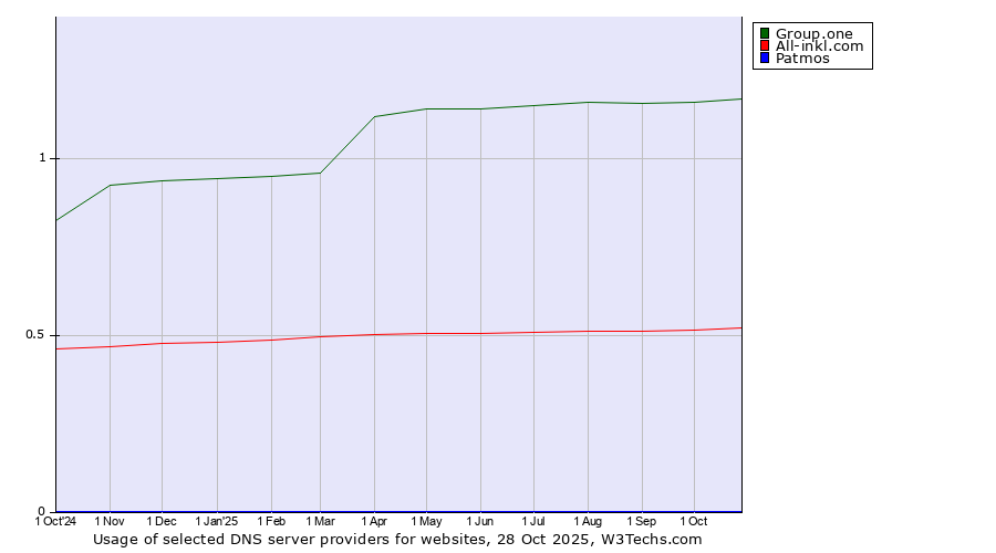 Historical trends in the usage of Group.one vs. All-inkl.com vs. Patmos