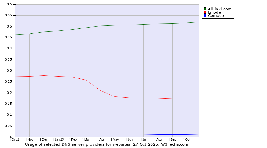 Historical trends in the usage of All-inkl.com vs. Linode vs. Comodo