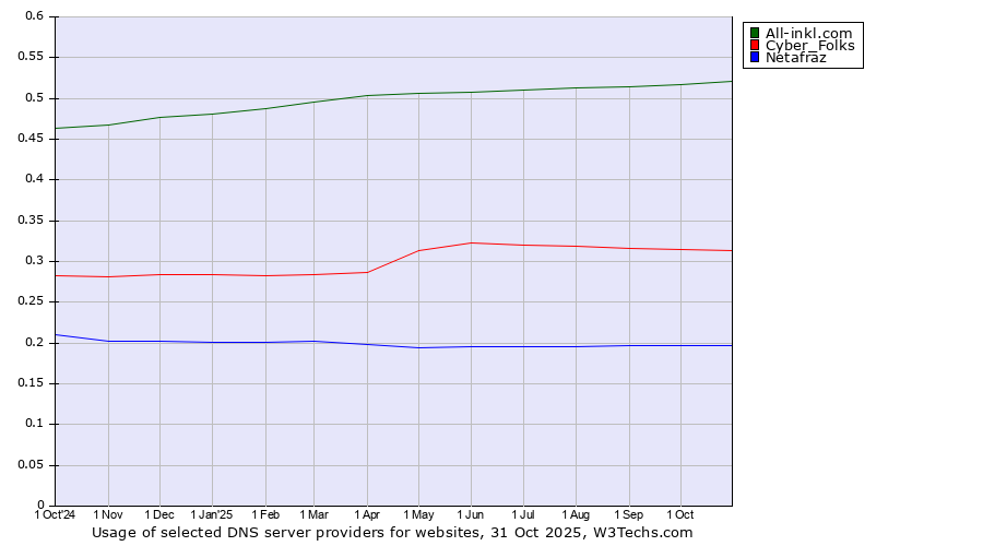 Historical trends in the usage of All-inkl.com vs. Cyber_Folks vs. Netafraz