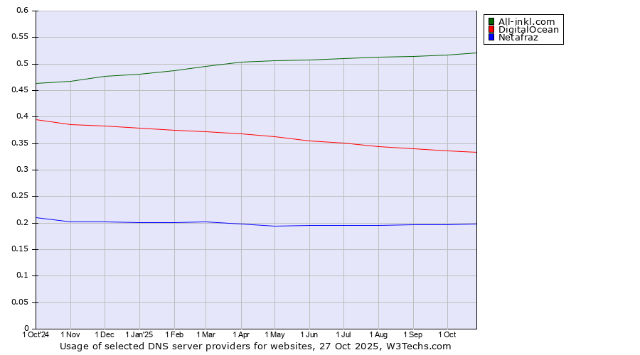 Historical trends in the usage of All-inkl.com vs. DigitalOcean vs. Netafraz