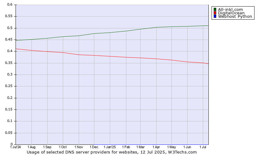 Historical trends in the usage of All-inkl.com vs. DigitalOcean vs. Webhost Python