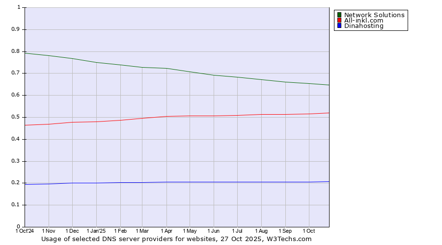 Historical trends in the usage of Network Solutions vs. All-inkl.com vs. Dinahosting