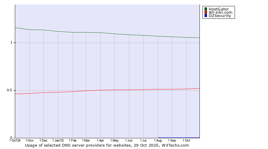 Historical trends in the usage of HostGator vs. All-inkl.com vs. DZSecurity