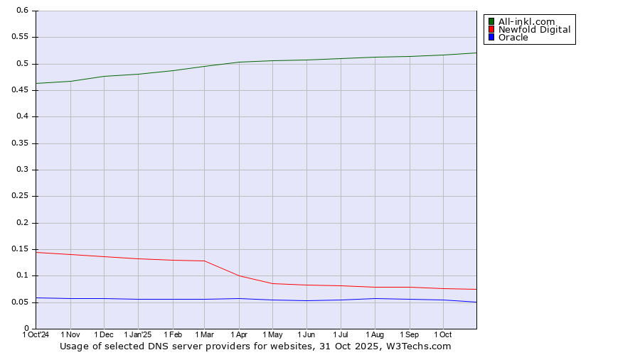 Historical trends in the usage of All-inkl.com vs. Newfold Digital vs. Oracle