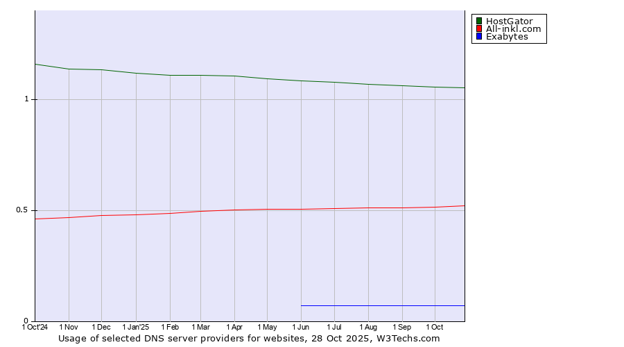 Historical trends in the usage of HostGator vs. All-inkl.com vs. Exabytes