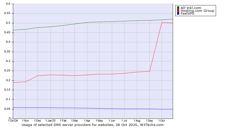 Historical trends in the usage of All-inkl.com vs. Hosting.com Group vs. FastVPS