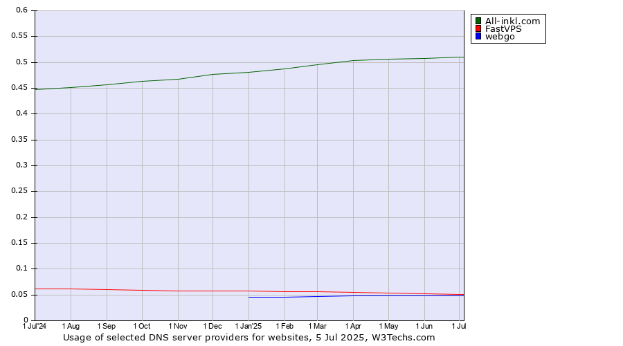 Historical trends in the usage of All-inkl.com vs. FastVPS vs. webgo