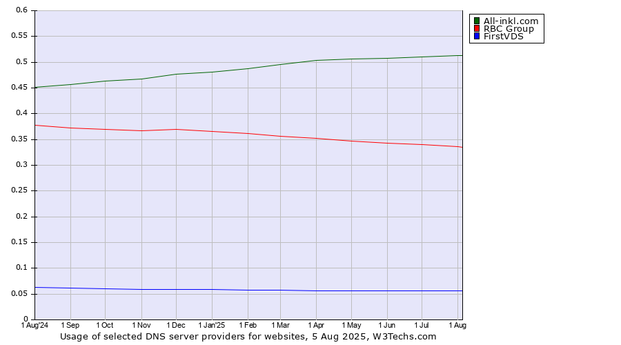 Historical trends in the usage of All-inkl.com vs. RBC Group vs. FirstVDS
