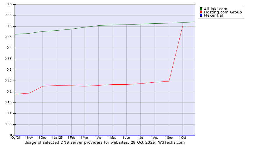 Historical trends in the usage of All-inkl.com vs. Hosting.com Group vs. Flexential