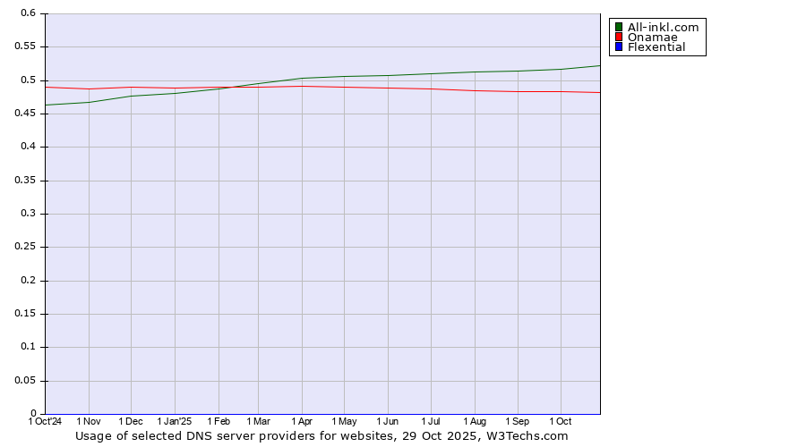 Historical trends in the usage of All-inkl.com vs. Onamae vs. Flexential