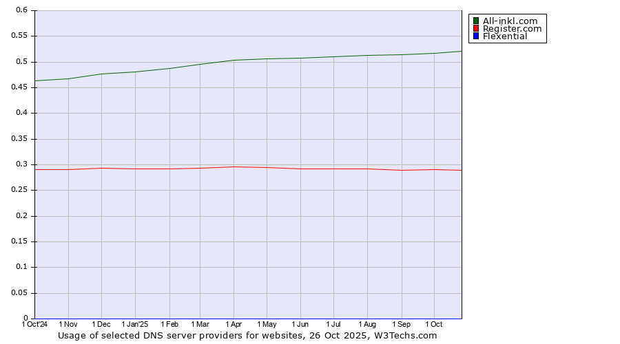 Historical trends in the usage of All-inkl.com vs. Register.com vs. Flexential