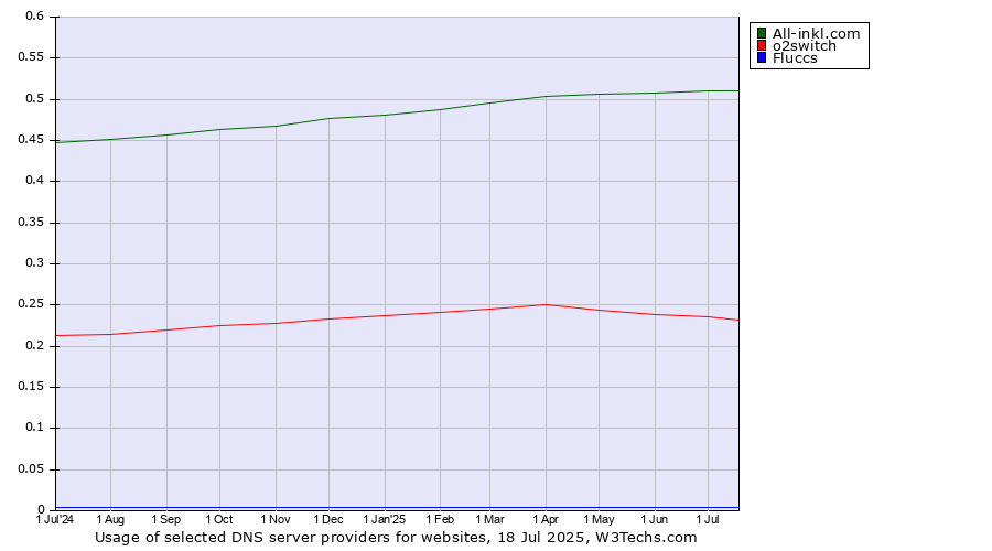 Historical trends in the usage of All-inkl.com vs. o2switch vs. Fluccs