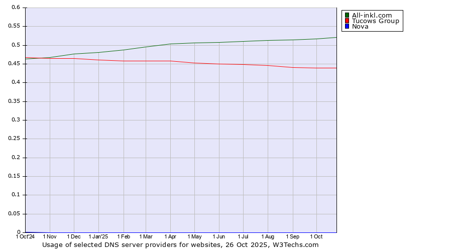 Historical trends in the usage of All-inkl.com vs. Tucows Group vs. Nova