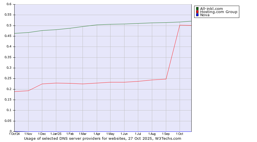 Historical trends in the usage of All-inkl.com vs. Hosting.com Group vs. Nova