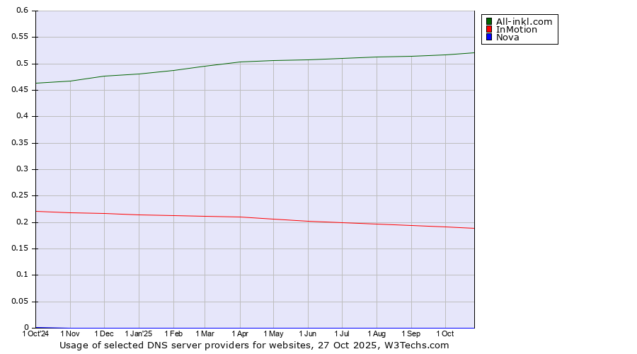 Historical trends in the usage of All-inkl.com vs. InMotion vs. Nova