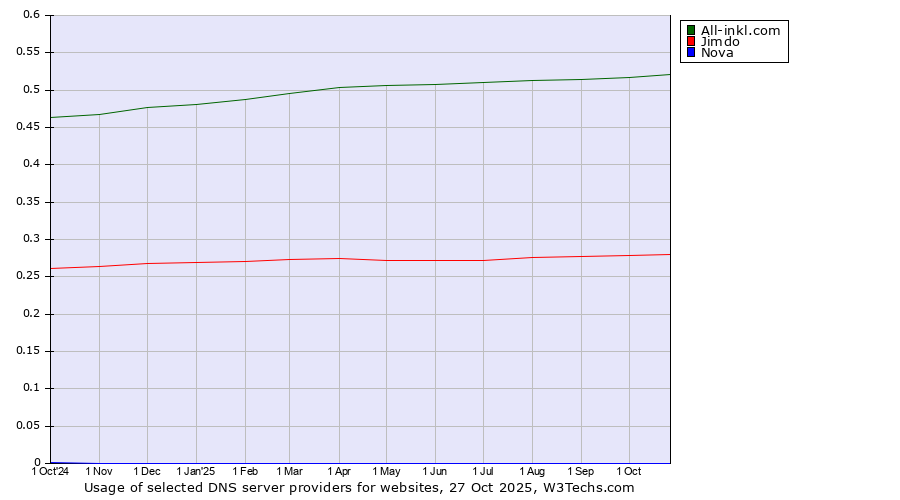 Historical trends in the usage of All-inkl.com vs. Jimdo vs. Nova