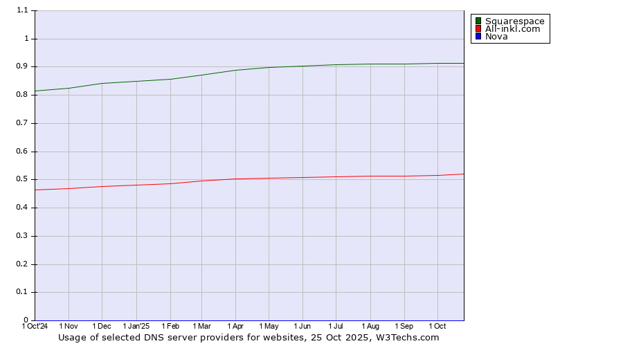 Historical trends in the usage of Squarespace vs. All-inkl.com vs. Nova