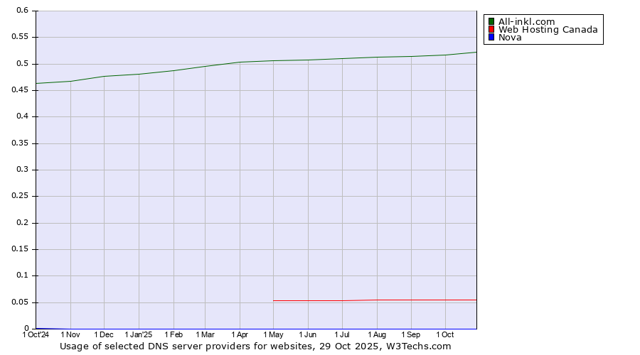 Historical trends in the usage of All-inkl.com vs. Web Hosting Canada vs. Nova