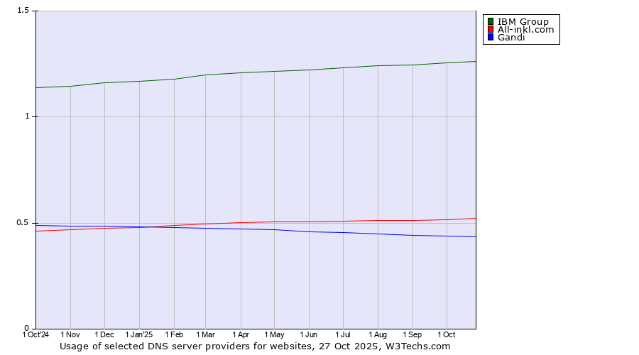 Historical trends in the usage of IBM Group vs. All-inkl.com vs. Gandi