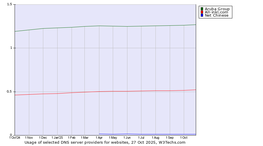 Historical trends in the usage of Aruba Group vs. All-inkl.com vs. Net Chinese