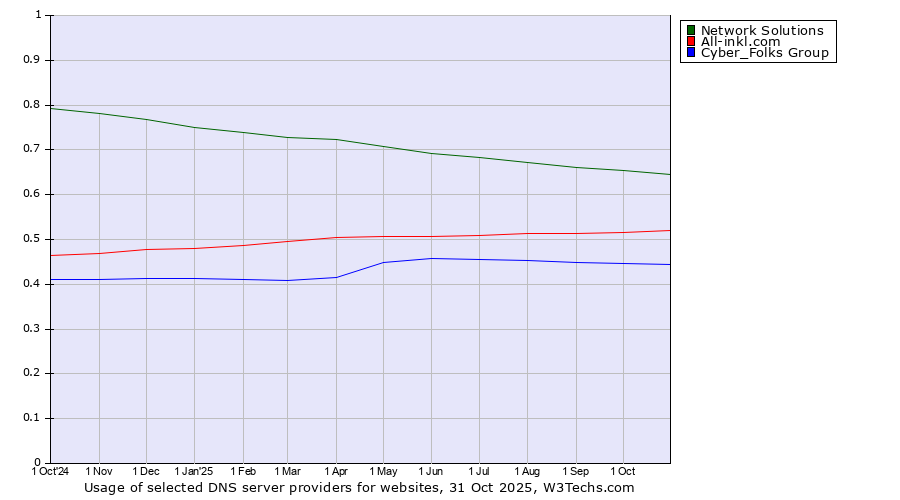 Historical trends in the usage of Network Solutions vs. All-inkl.com vs. Cyber_Folks Group