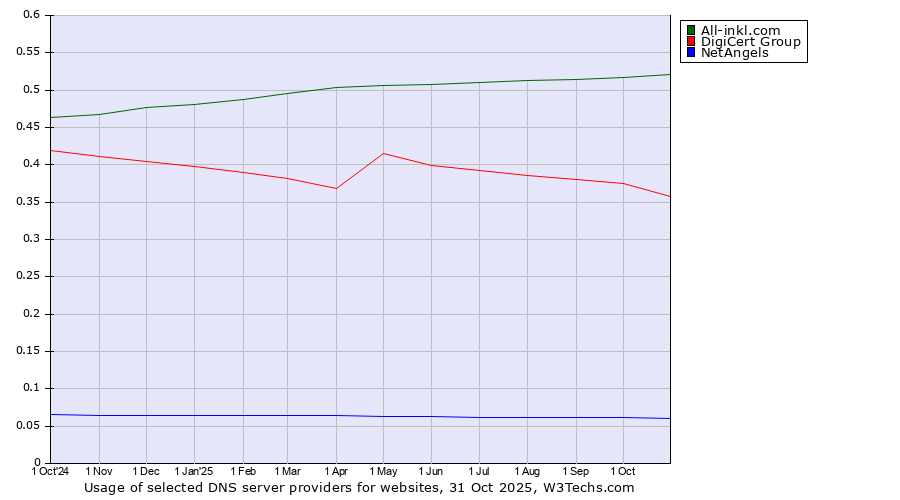 Historical trends in the usage of All-inkl.com vs. DigiCert Group vs. NetAngels