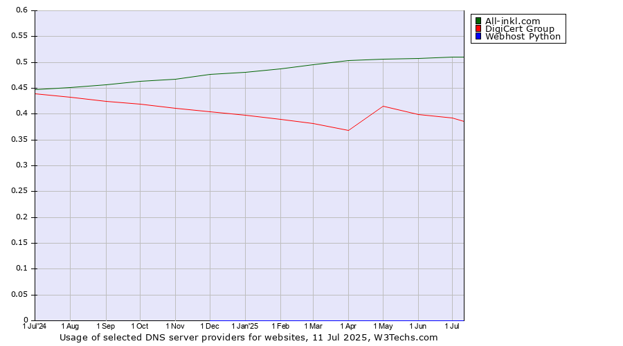 Historical trends in the usage of All-inkl.com vs. DigiCert Group vs. Webhost Python