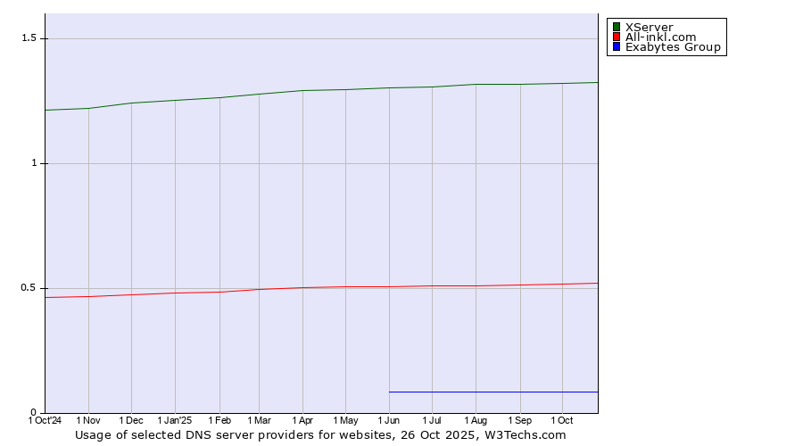 Historical trends in the usage of XServer vs. All-inkl.com vs. Exabytes Group