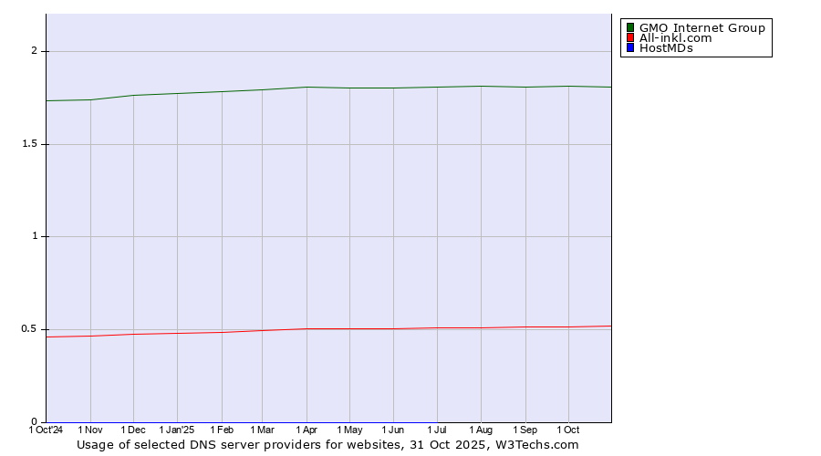 Historical trends in the usage of GMO Internet Group vs. All-inkl.com vs. HostMDs